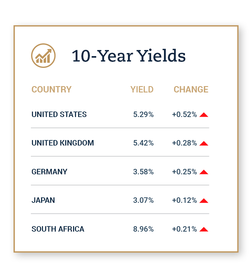 10-year yields: US 5.29% (+0.52%), UK 5.42% (+0.28%), Germany 3.58% (+0.25%), Japan 3.07% (+0.12%), South Africa 8.96% (+0.21%)