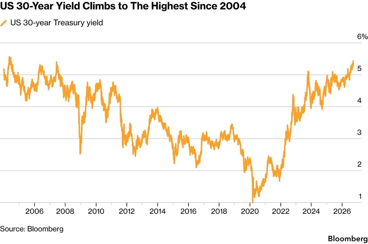 US 30-year Treasury yield