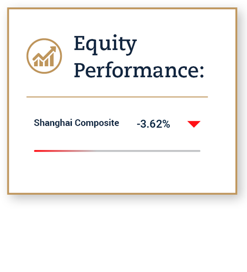 Equity performance: Shanghai Composite -3.62%
