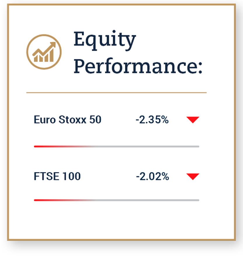 Equity performance: Euro Stoxx 50 -2.35%, FTSE 100 -2.02%
