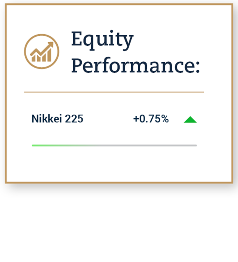 Equity performance: Nikkei 225 +0.75%
