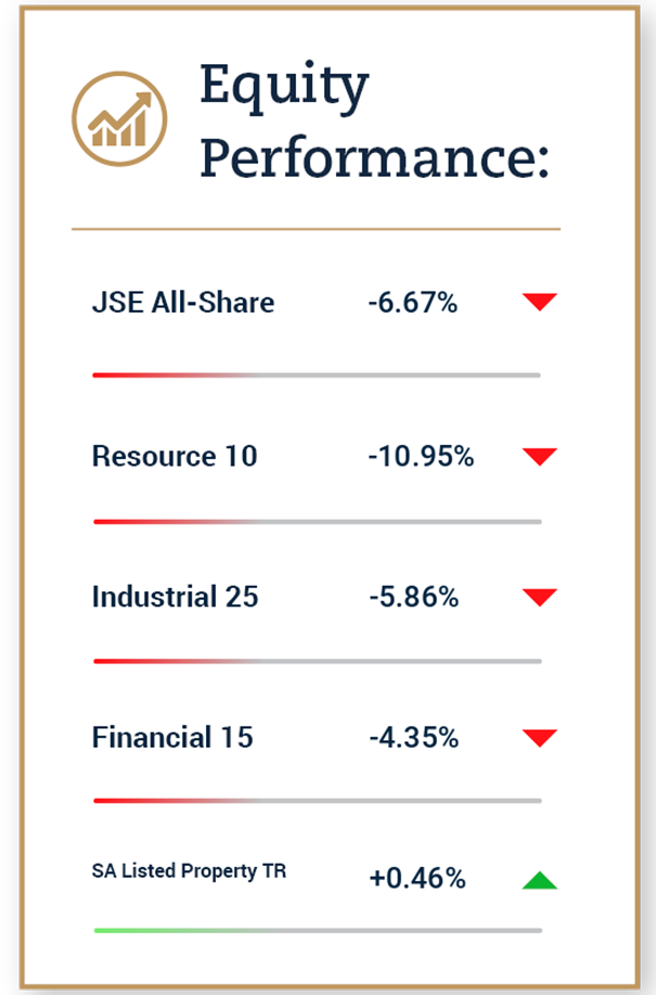 Equity performance: JSE All-Share -6.67%, Resource 10 -10.95%, Industrial 25 -5.86%, Financial 15 -4.35%, SA Listed Property TR +0.46%