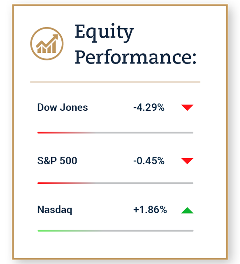 Equity performance: Dow Jones -4.29%, S&P 500 -0.45%, Nasdaq +1.86%