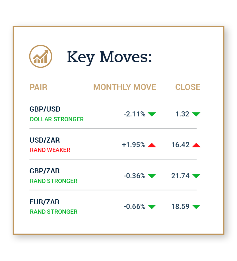 Key moves: GBP/USD -2.11%, USD/ZAR +1.95%, GBP/ZAR -0.36%, EUR/ZAR -0.66%