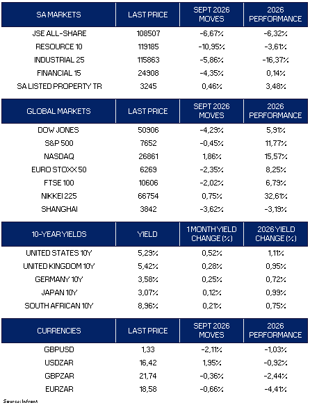 Market moves for September 2026: SA markets, global markets, 10-year yields and currencies